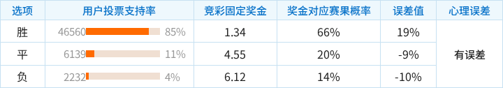 西汉姆联对阵女王公园巡游者竞彩支持率数据表