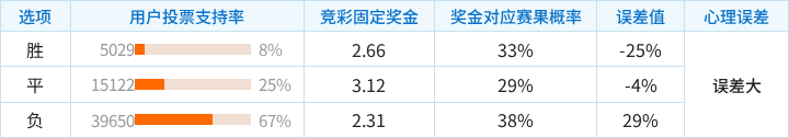 马拉加对阵西班牙人竞彩支持率数据表