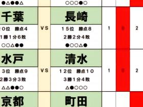 日媒：千叶迎保级关键战，长崎120分钟苦战耗体能