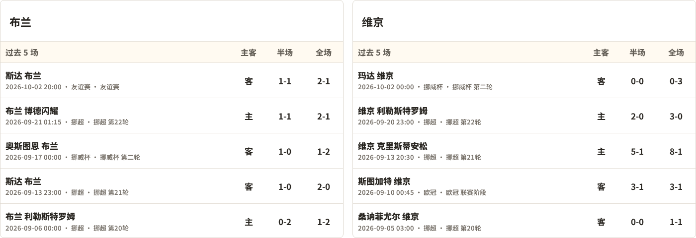 布兰对阵维京最近5场半全场比分