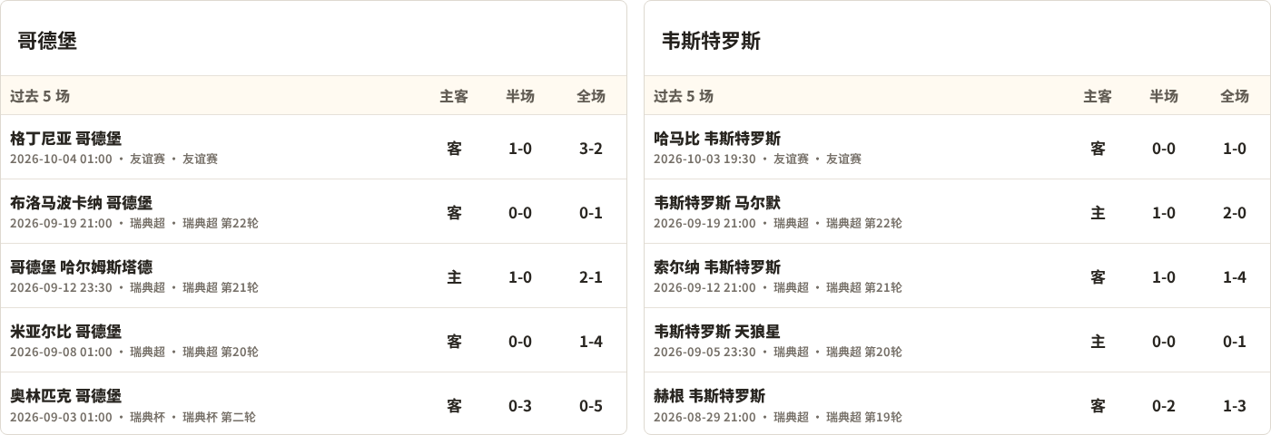 哥德堡对阵韦斯特罗斯最近5场半全场比分