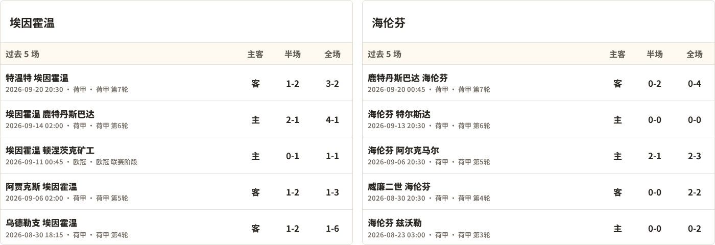 PSV埃因霍温对阵海伦芬最近5场半全场比分