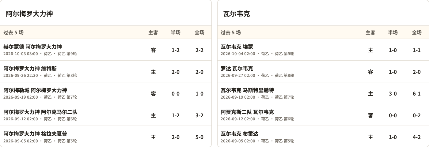 阿尔梅罗大力神对阵瓦尔韦克最近5场半全场比分