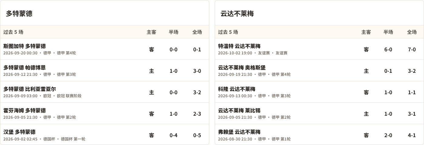 多特蒙德对阵云达不莱梅最近5场半全场比分