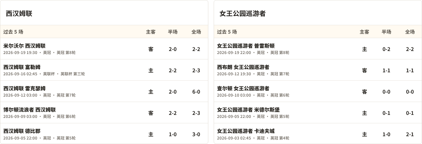 西汉姆联对阵女王公园巡游者最近5场半全场比分