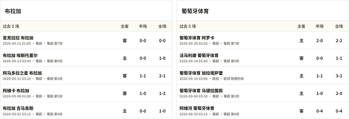布拉加对阵葡萄牙体育最近5场半全场比分