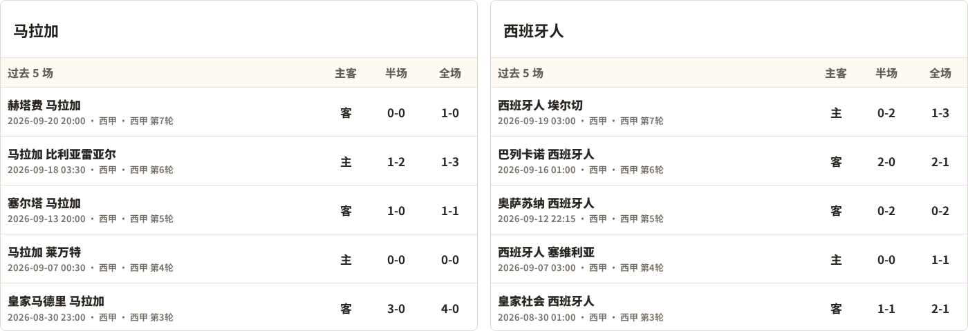 马拉加对阵西班牙人最近5场半全场比分