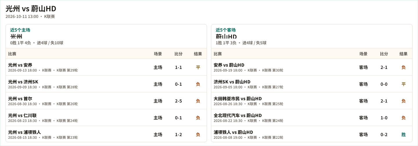 光州近5个主场、蔚山HD近5个客场表现数据