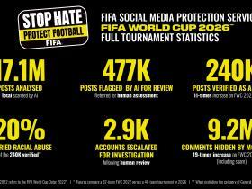 FIFA：2026世界杯辱骂社媒较2022年增加11倍，审核隐藏的评论增加19倍