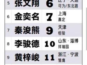 申花这个五一又划拉不少大连的足球