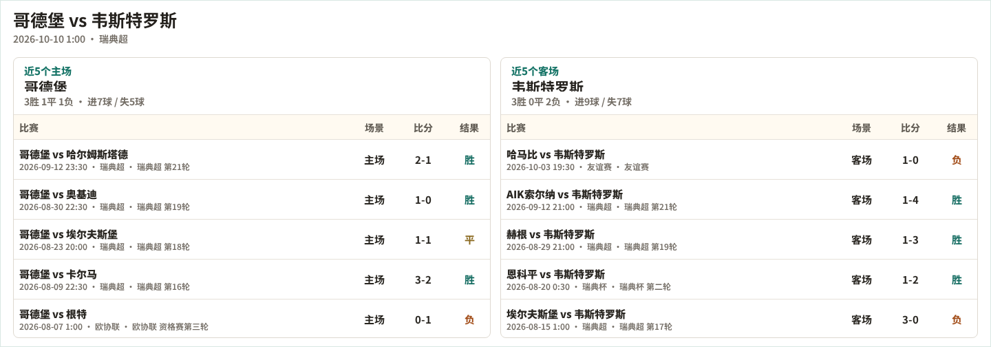 哥德堡近5个主场、韦斯特罗斯近5个客场表现数据