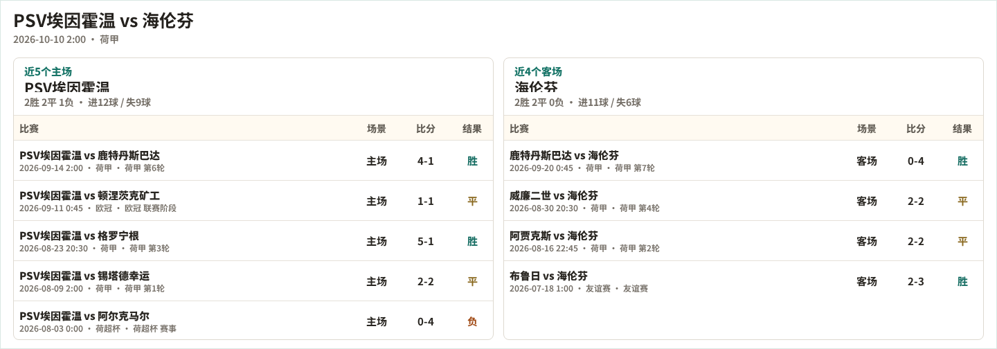 PSV埃因霍温近5个主场、海伦芬近4个客场表现数据