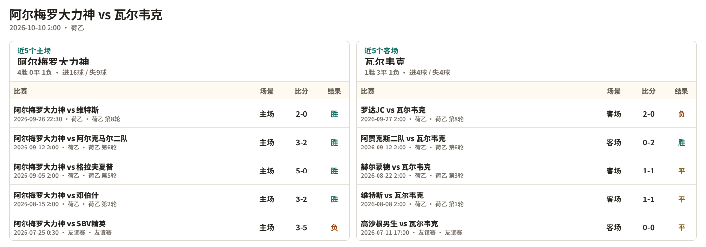 阿尔梅罗大力神近5个主场、瓦尔韦克近5个客场表现数据