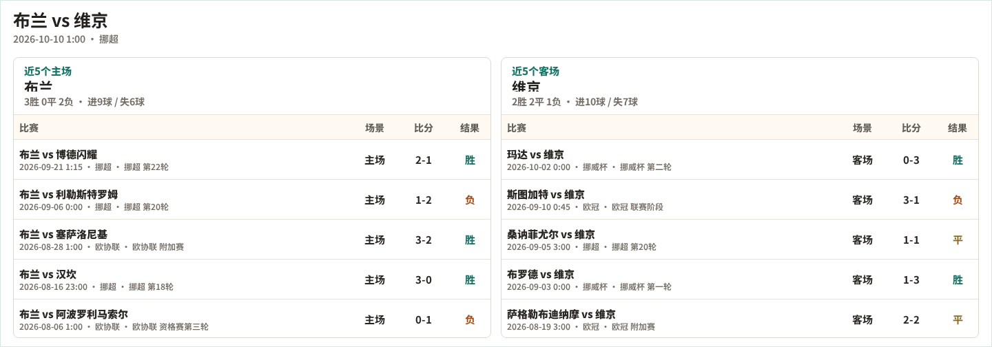 布兰近5个主场、维京近5个客场表现数据