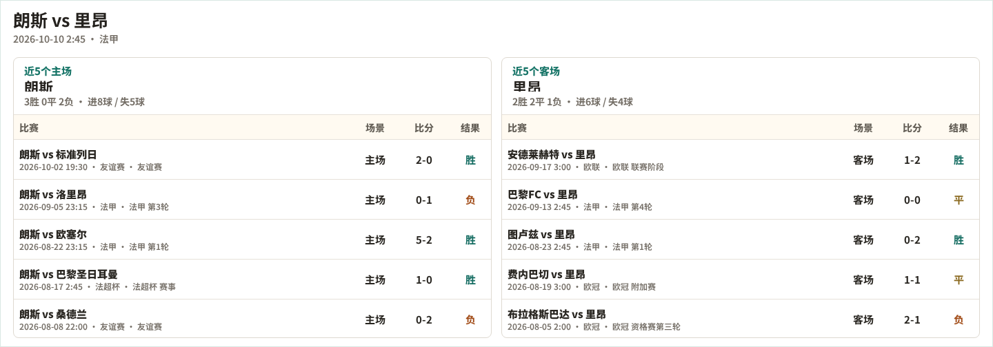 朗斯近5个主场、里昂近5个客场表现数据