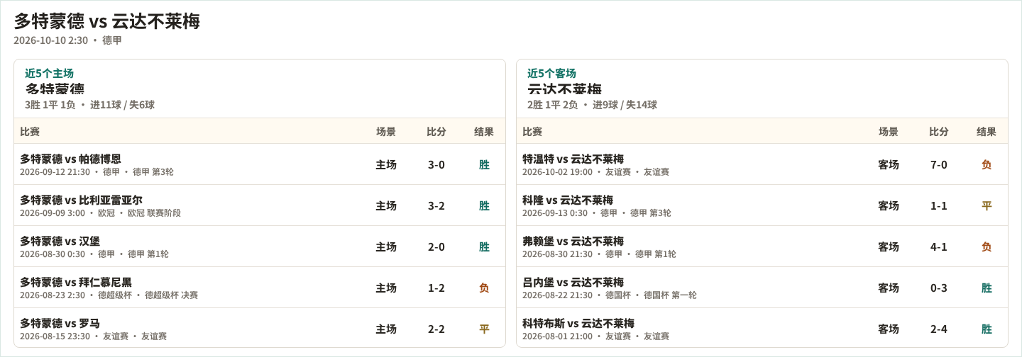 多特蒙德近5个主场、云达不莱梅近5个客场表现数据