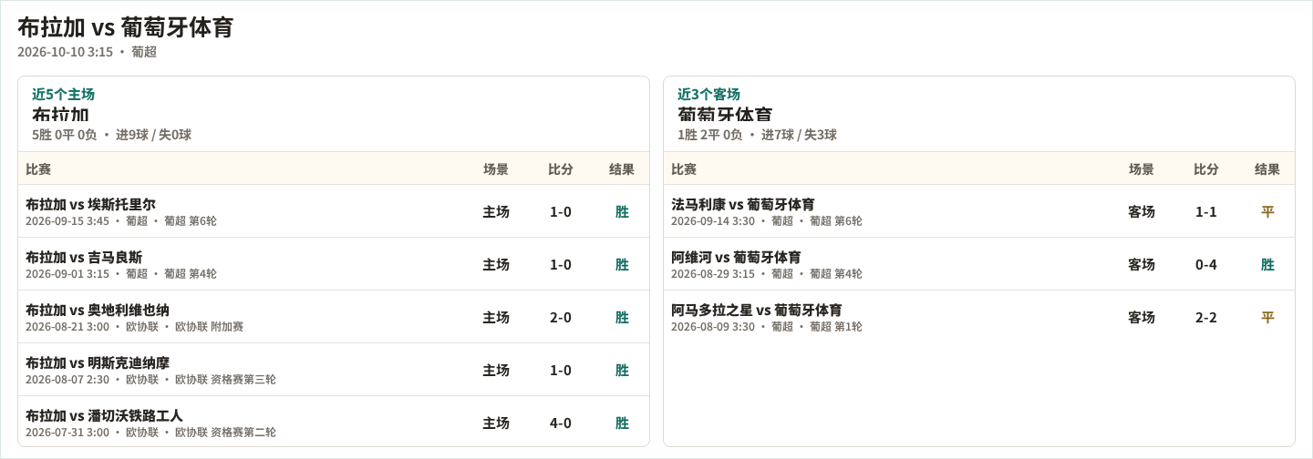 布拉加近5个主场、葡萄牙体育近3个客场表现数据