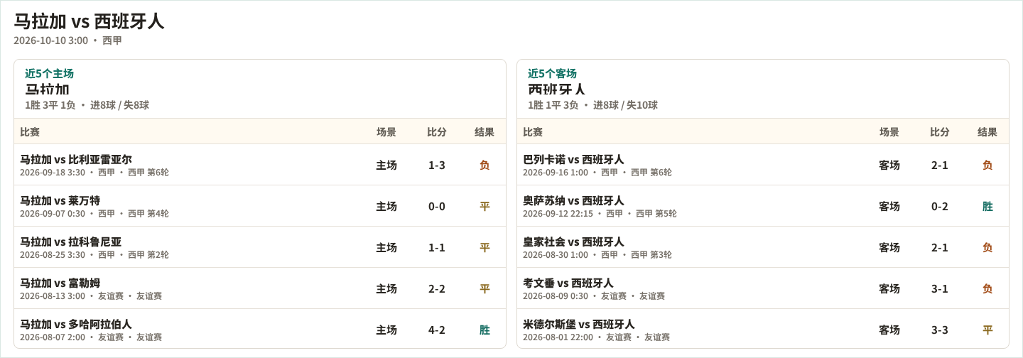 马拉加近5个主场、西班牙人近5个客场表现数据