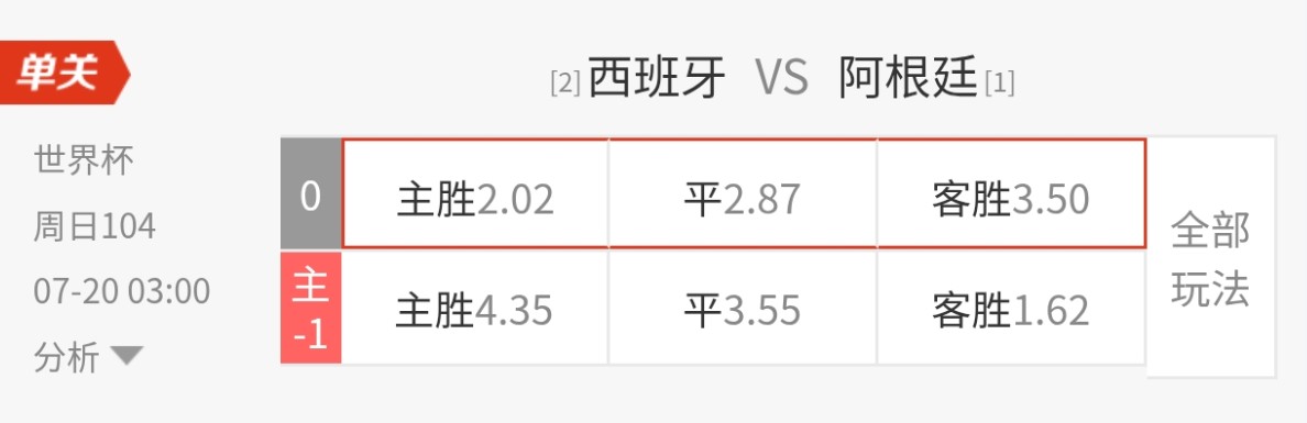 西班牙vs阿根廷竞足赔率：主胜2.02，客胜3.50，平局2.87