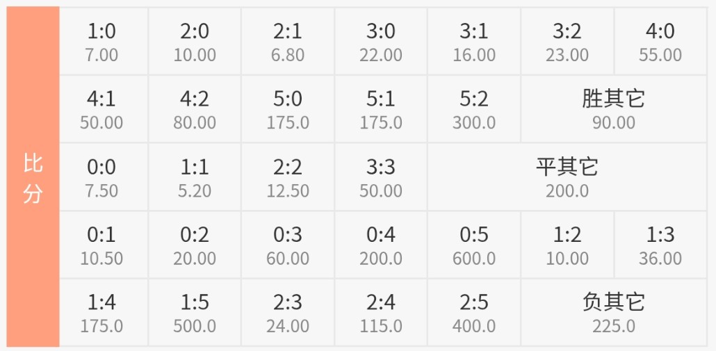 西班牙vs阿根廷比分赔率：1-1赔率最低，0-5负1赔600