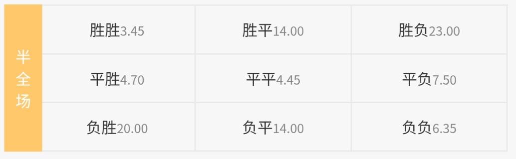 西班牙vs阿根廷半全场赔率：西班牙胜胜3.45，阿根廷胜胜6.35