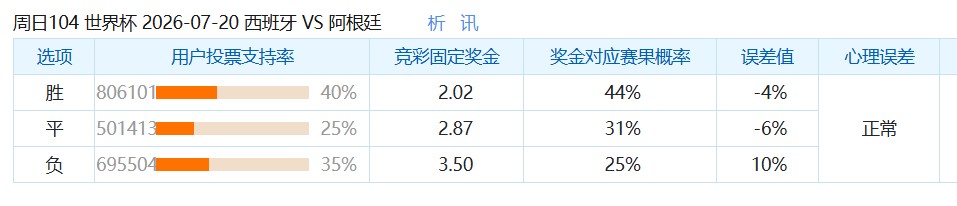西班牙vs阿根廷球队支持率：西班牙胜40%，阿根廷胜35%