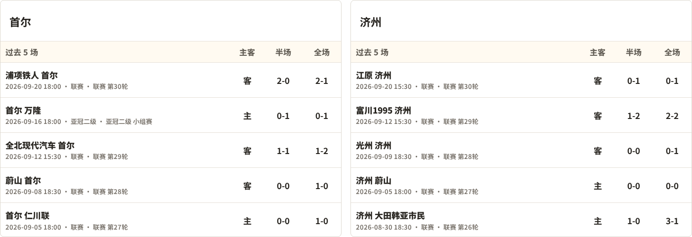 首尔对阵济州SK最近5场半全场比分