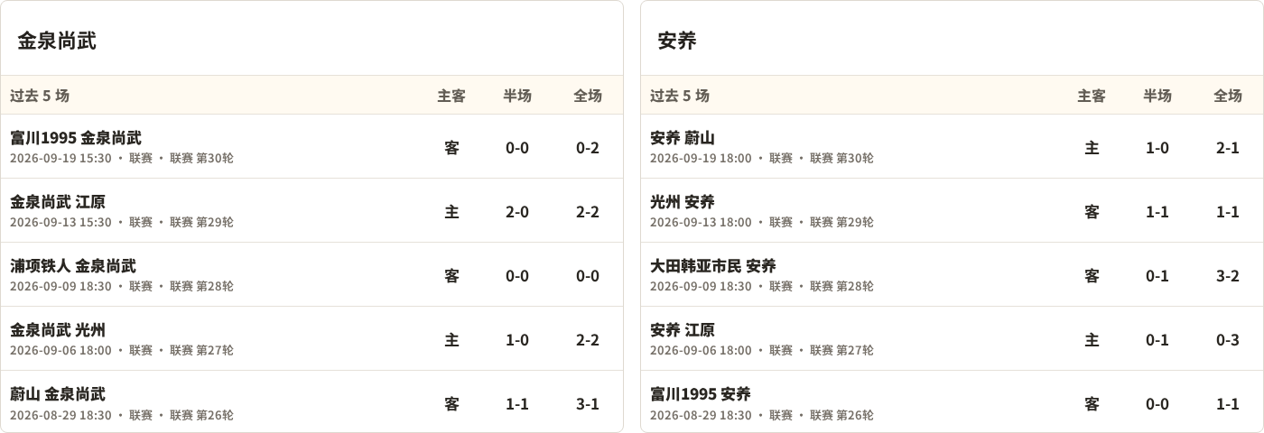 金泉尚武对阵安养最近5场半全场比分
