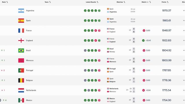 足球FIFA实时排名：西班牙取胜将超越阿根廷登顶，英格兰大幅追进前三英超西甲23 评07-19 17:30
