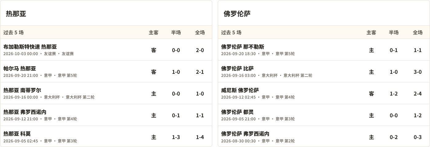 热那亚对阵佛罗伦萨最近5场半全场比分