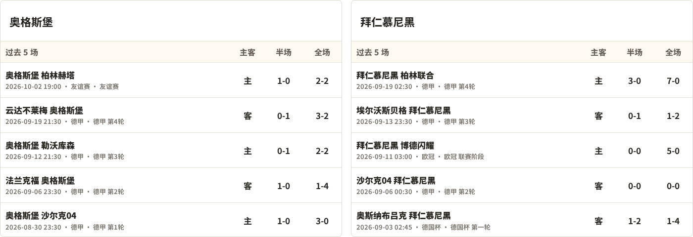奥格斯堡对阵拜仁慕尼黑最近5场半全场比分