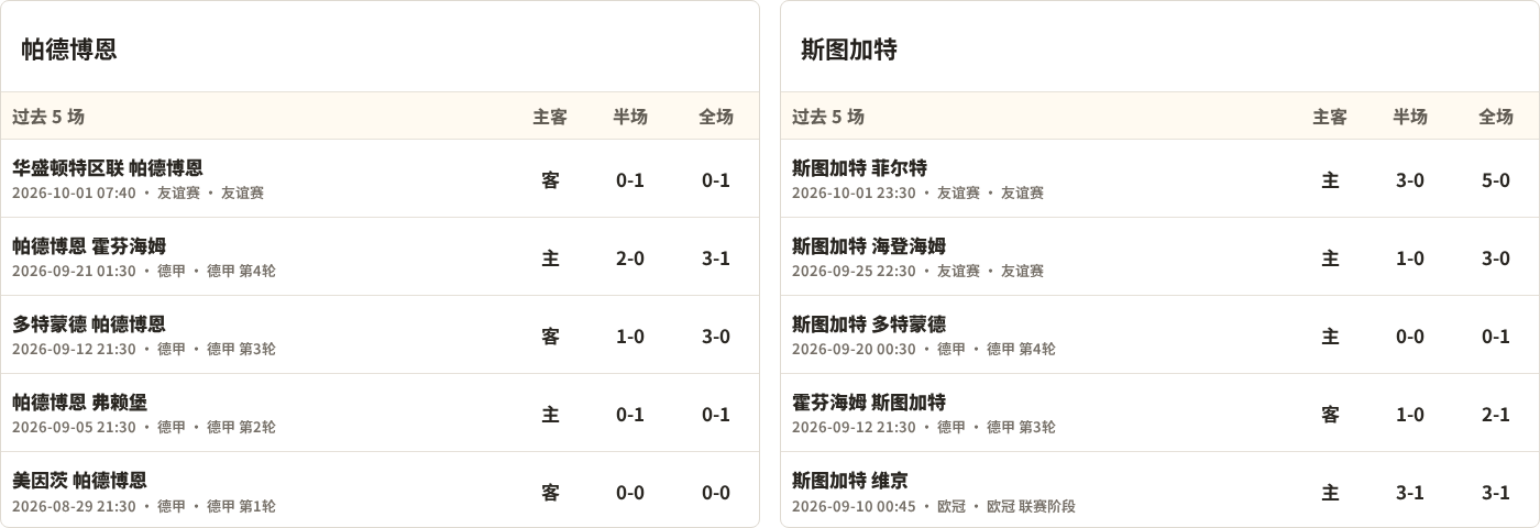 帕德博恩对阵斯图加特最近5场半全场比分