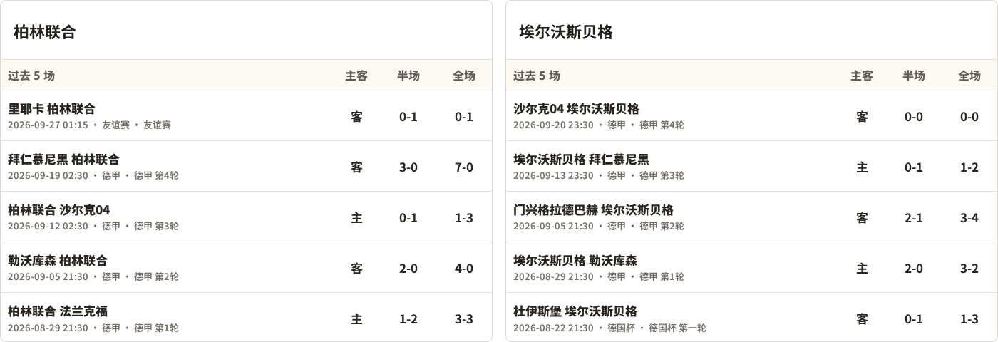 柏林联合对阵埃尔沃斯贝格最近5场半全场比分