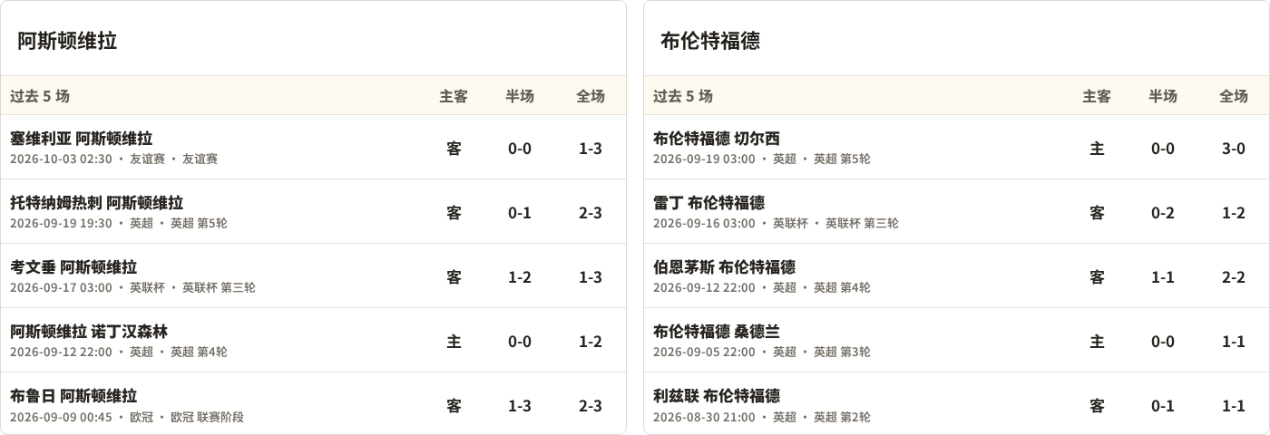 阿斯顿维拉对阵布伦特福德最近5场半全场比分