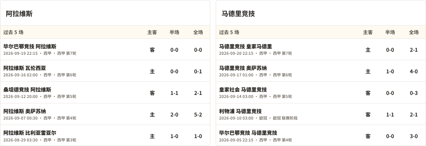 阿拉维斯对阵马德里竞技最近5场半全场比分