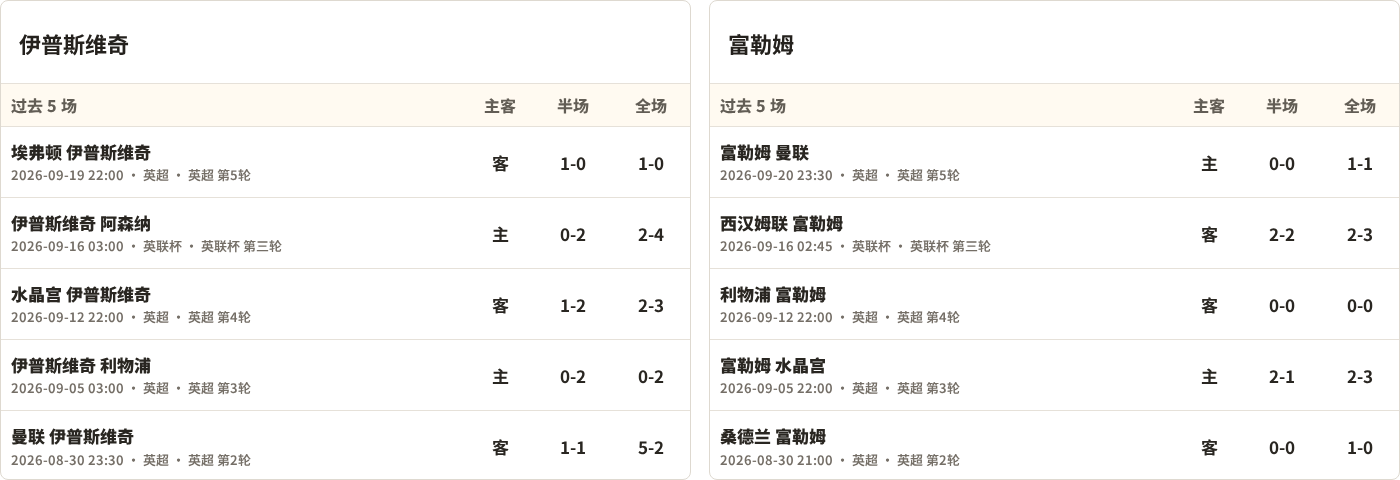 伊普斯维奇对阵富勒姆最近5场半全场比分