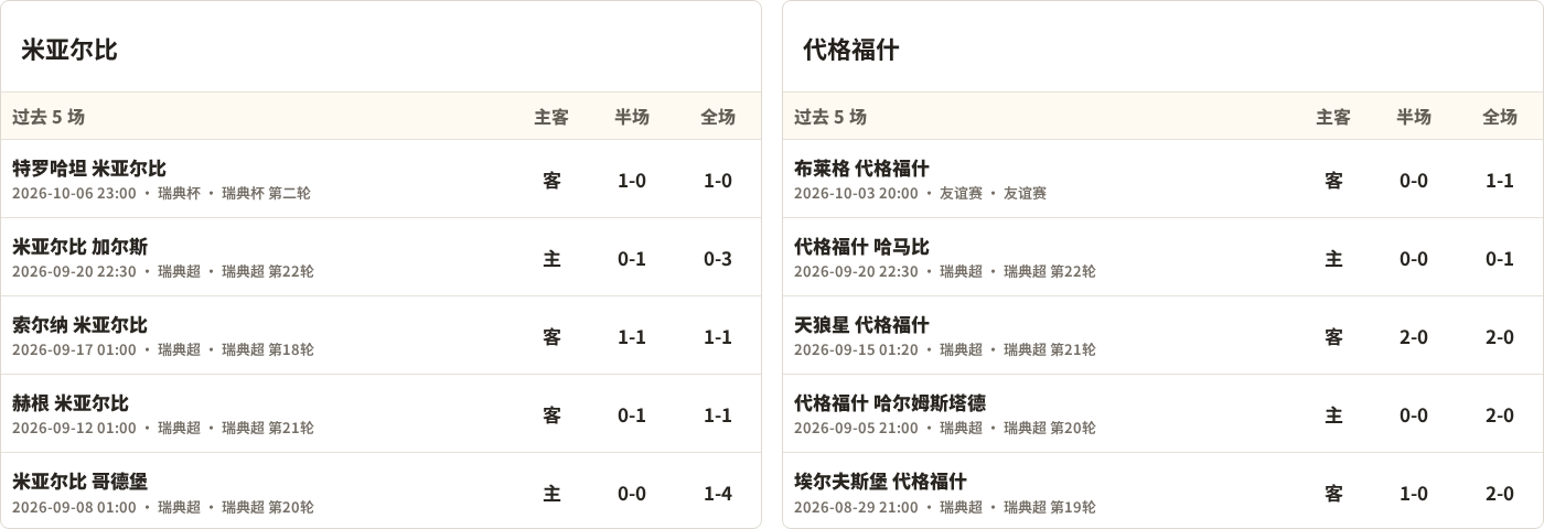 米亚尔比对阵代格福什最近5场半全场比分