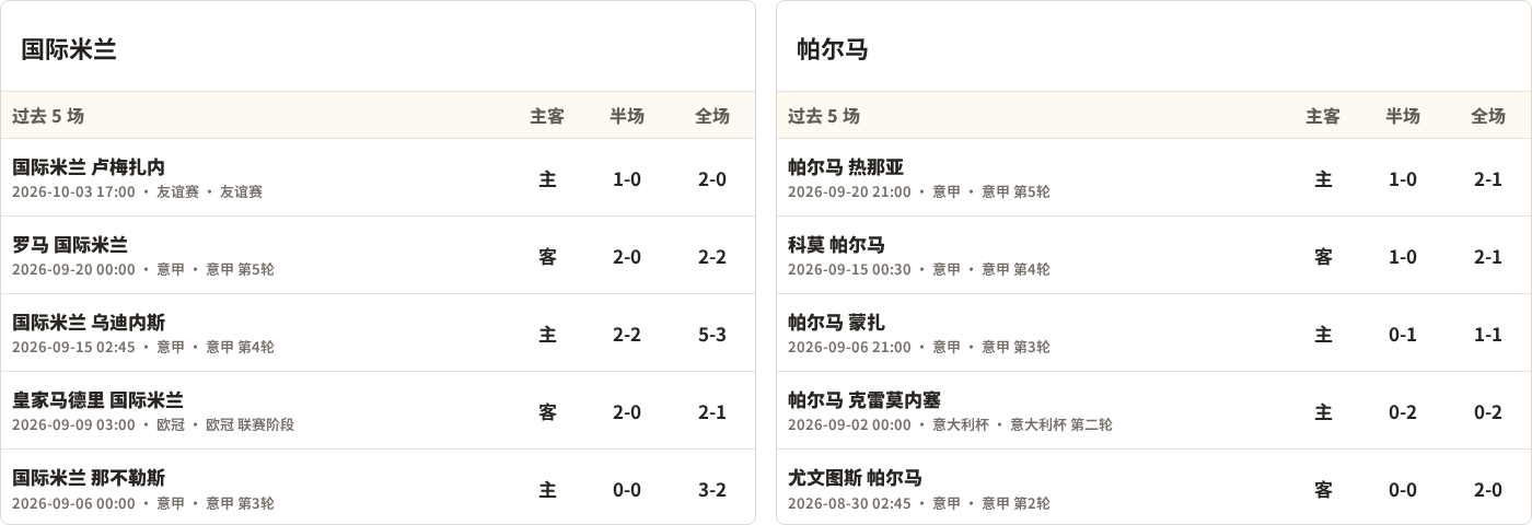 国际米兰对阵帕尔马最近5场半全场比分