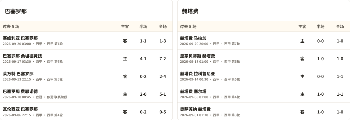 巴塞罗那对阵赫塔费最近5场半全场比分