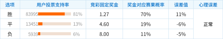 阿森纳对阵利兹联竞彩支持率数据表