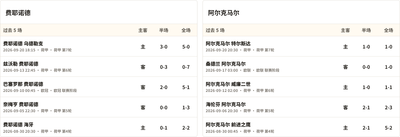 费耶诺德对阵阿尔克马尔最近5场半全场比分