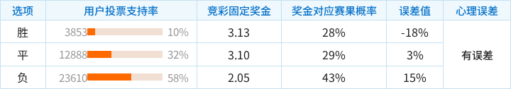 热那亚对阵佛罗伦萨竞彩支持率数据表