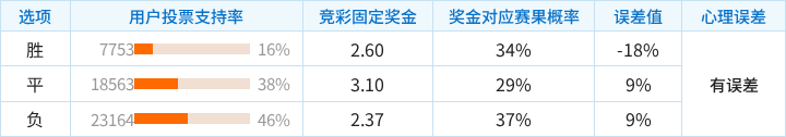 巴列卡诺对阵毕尔巴鄂竞技竞彩支持率数据表