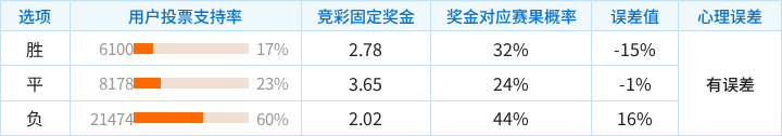美因茨对阵勒沃库森竞彩支持率数据表