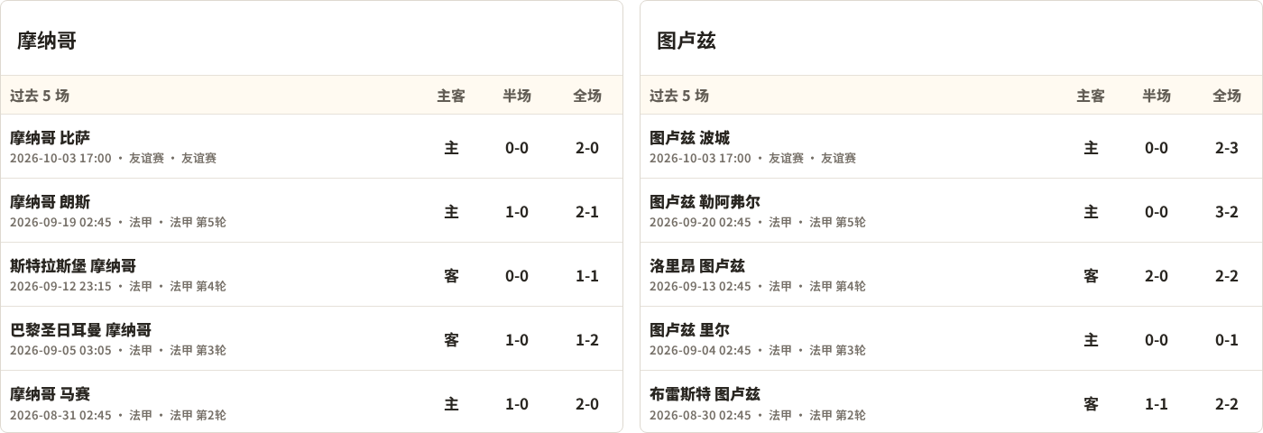 摩纳哥对阵图卢兹最近5场半全场比分