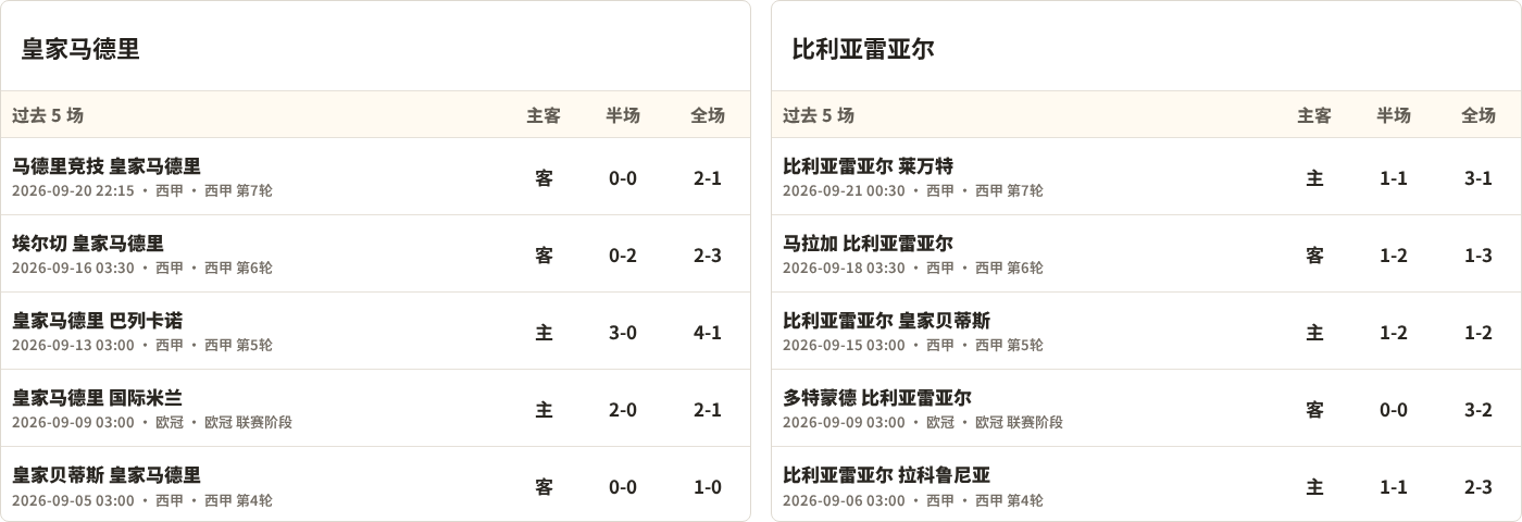 皇家马德里对阵比利亚雷亚尔最近5场半全场比分