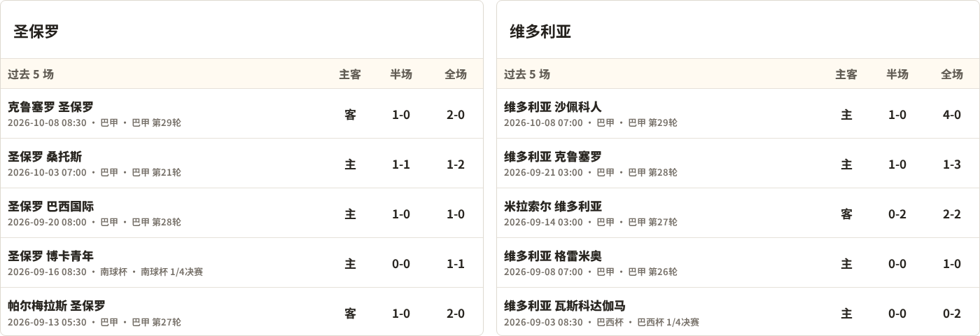 圣保罗对阵维多利亚最近5场半全场比分