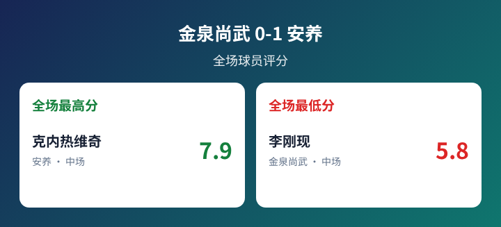 金泉尚武对阵安养球员评分数据图