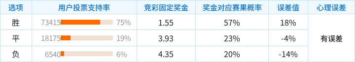 切尔西对阵伯恩茅斯竞彩支持率数据表