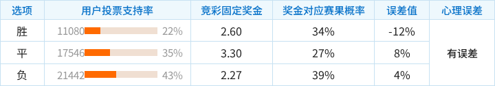 伊普斯维奇对阵富勒姆竞彩支持率数据表